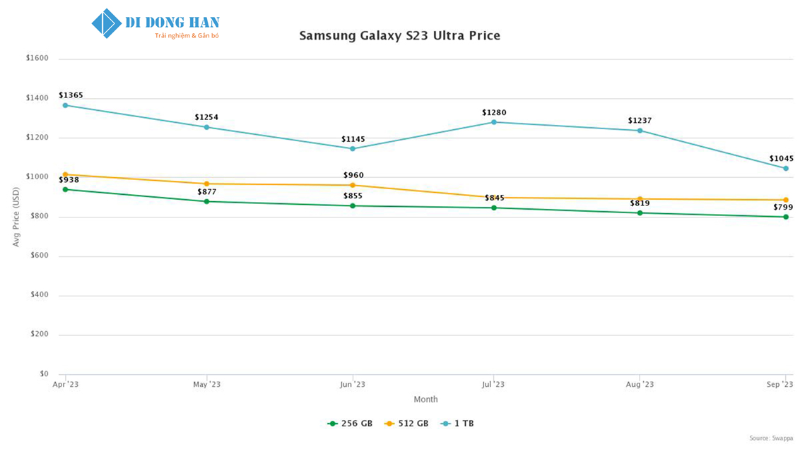 Galaxy S23 Ultra có giá giảm dần theo thời gian.jpg